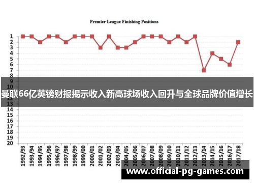曼联66亿英镑财报揭示收入新高球场收入回升与全球品牌价值增长